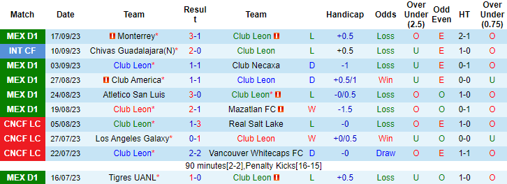Nhận định, soi kèo Club Leon vs Club Tijuana, 8h00 ngày 24/9 - Ảnh 1