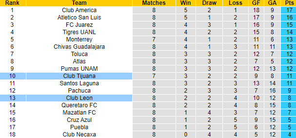Nhận định, soi kèo Club Leon vs Club Tijuana, 8h00 ngày 24/9 - Ảnh 4