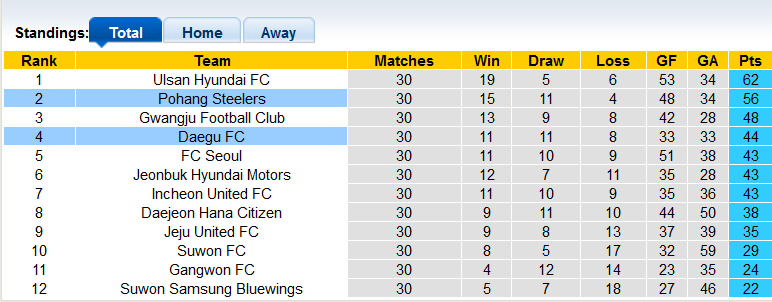 Nhận định, soi kèo Daegu vs Pohang Steelers, 17h00 ngày 24/9 - Ảnh 4