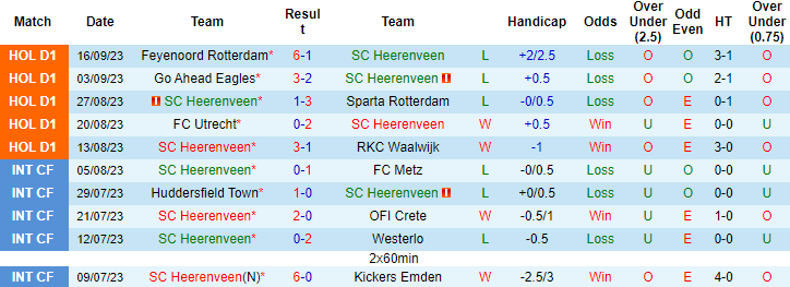 Nhận định, soi kèo Heerenveen vs Excelsior, 2h00 ngày 24/9 - Ảnh 1