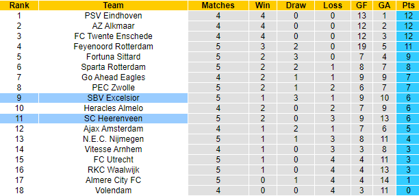 Nhận định, soi kèo Heerenveen vs Excelsior, 2h00 ngày 24/9 - Ảnh 4