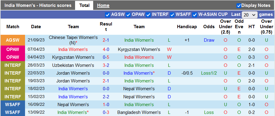 Nhận định, soi kèo nữ Ấn Độ vs nữ Thái Lan, 15h00 ngày 24/9 - Ảnh 1