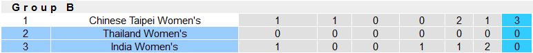 Nhận định, soi kèo nữ Ấn Độ vs nữ Thái Lan, 15h00 ngày 24/9 - Ảnh 4