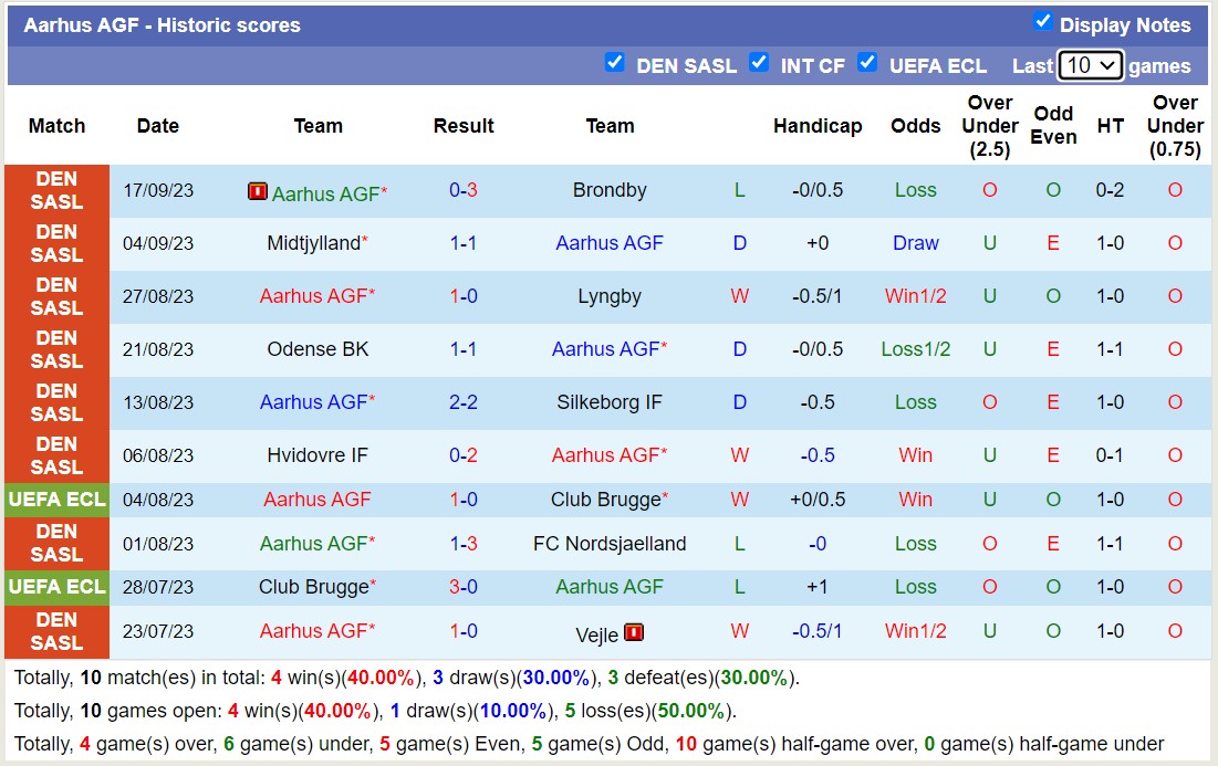 Nhận định, soi kèo Randers vs Aarhus AGF, 21h00 ngày 24/9 - Ảnh 2