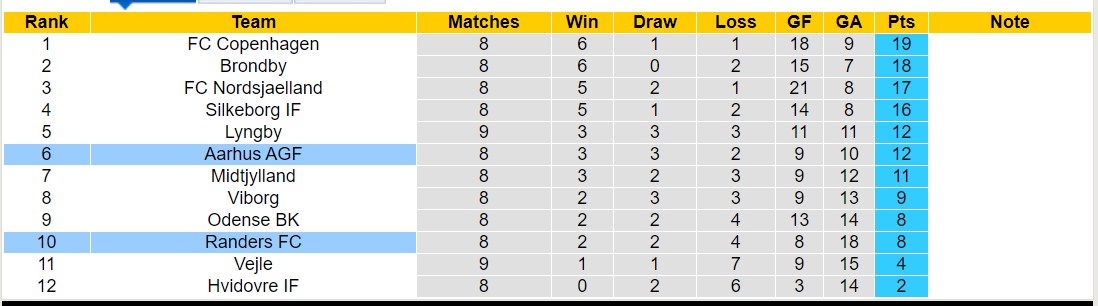 Nhận định, soi kèo Randers vs Aarhus AGF, 21h00 ngày 24/9 - Ảnh 4