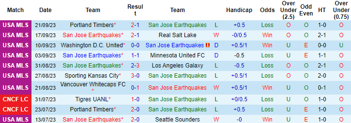 Nhận định, soi kèo San Jose Earthquakes vs Nashville, 9h30 ngày 24/9 - Ảnh 1