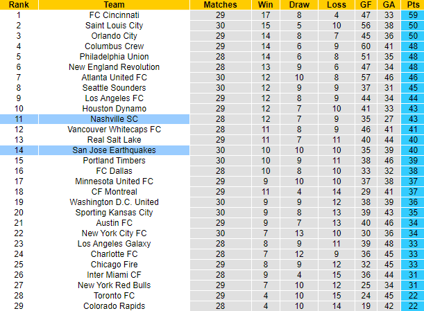 Nhận định, soi kèo San Jose Earthquakes vs Nashville, 9h30 ngày 24/9 - Ảnh 4