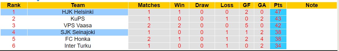 Nhận định, soi kèo SJK Seinajoki vs HJK Helsinki, 21h30 ngày 24/9 - Ảnh 4