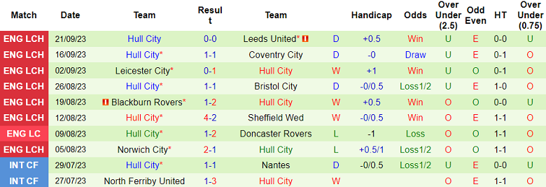 Nhận định, soi kèo Stoke City vs Hull City, 18h00 ngày 24/9 - Ảnh 2