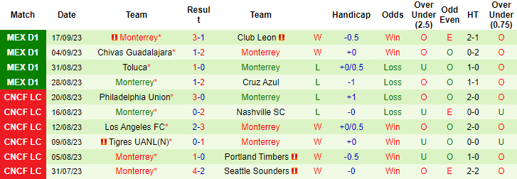 Nhận định, soi kèo Tigres UANL vs Monterrey, 10h06 ngày 24/9 - Ảnh 2