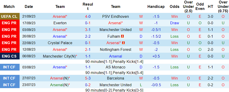 Soi kèo phạt góc Arsenal vs Tottenham, 20h00 ngày 24/9 - Ảnh 1