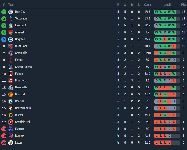 Soi kèo phạt góc Arsenal vs Tottenham, 20h00 ngày 24/9 - Ảnh 4