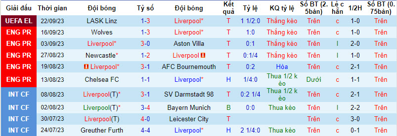 Soi kèo phạt góc Liverpool vs West Ham, 20h ngày 24/9 - Ảnh 1