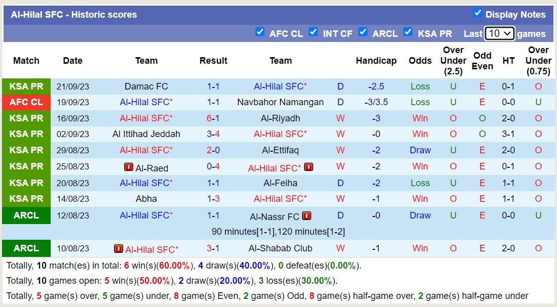 Nhận định, soi kèo Al-Jabalain vs Al-Hilal, 22h00 ngày 25/9 - Ảnh 2