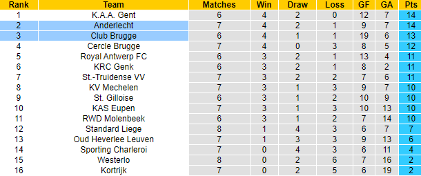Nhận định, soi kèo Anderlecht vs Club Brugge, 22h30 ngày 24/9 - Ảnh 6