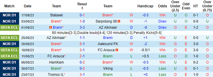 Nhận định, soi kèo Brann vs Tromso, 0h15 ngày 25/9 - Ảnh 1