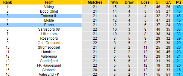 Nhận định, soi kèo Brann vs Tromso, 0h15 ngày 25/9 - Ảnh 4