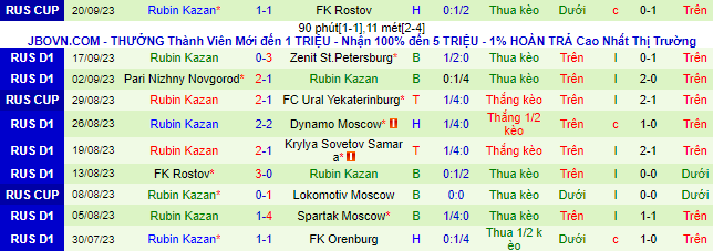 Nhận định, soi kèo Fakel Voronezh vs Rubin Kazan, 23h00 ngày 25/9 - Ảnh 3