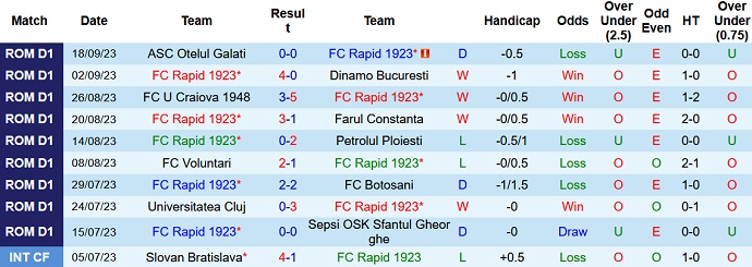 Nhận định, soi kèo FC Rapid vs CFR Cluj, 1h00 ngày 26/9 - Ảnh 1