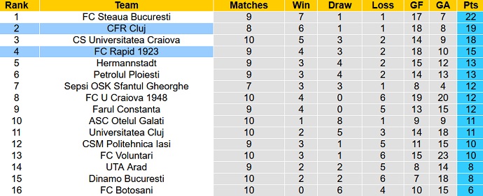 Nhận định, soi kèo FC Rapid vs CFR Cluj, 1h00 ngày 26/9 - Ảnh 5