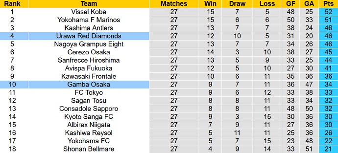 Nhận định, soi kèo Gamba Osaka vs Urawa Reds, 15h00 ngày 24/8 - Ảnh 5