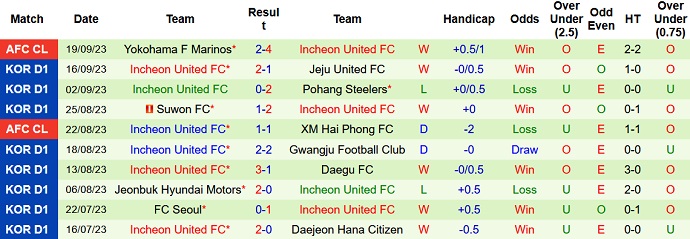Nhận định, soi kèo Gangwon FC vs Incheon United, 14h30 ngày 24/9 - Ảnh 2