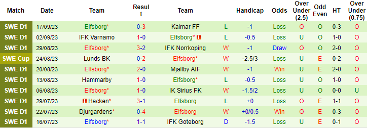 Nhận định, soi kèo Halmstads vs Elfsborg, 0h00 ngày 26/9 - Ảnh 2