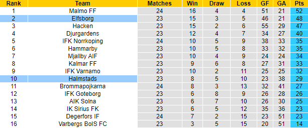 Nhận định, soi kèo Halmstads vs Elfsborg, 0h00 ngày 26/9 - Ảnh 4