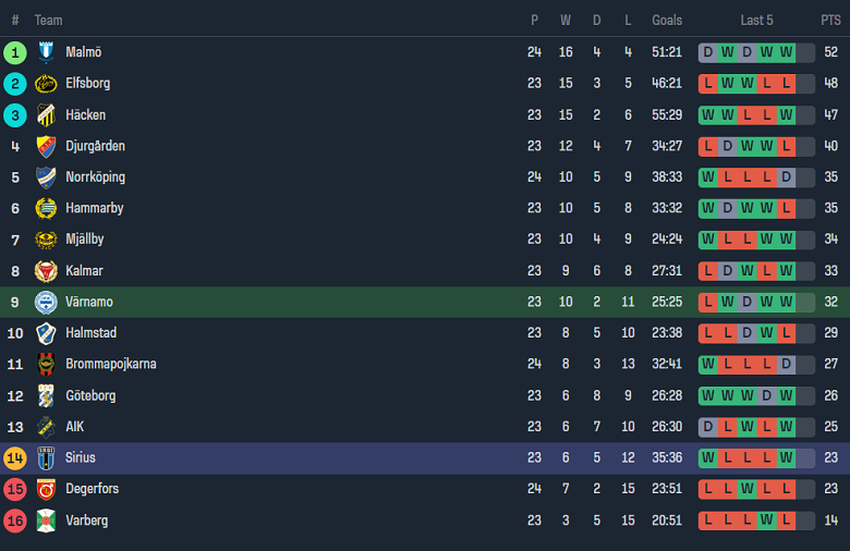 Nhận định, soi kèo IFK Varnamo vs Sirius, 0h00 ngày 26/9 - Ảnh 4
