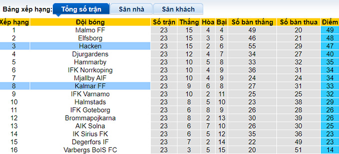 Nhận định, soi kèo Kalmar vs Hacken, 22h30 ngày 24/9 - Ảnh 4