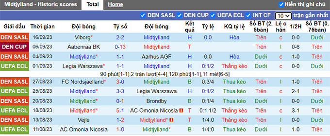 Nhận định, soi kèo Midtjylland vs Odense, 23h00 ngày 24/9 - Ảnh 1