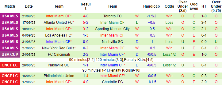 Nhận định, soi kèo Orlando City vs Inter Miami, 6h30 ngày 25/9 - Ảnh 2