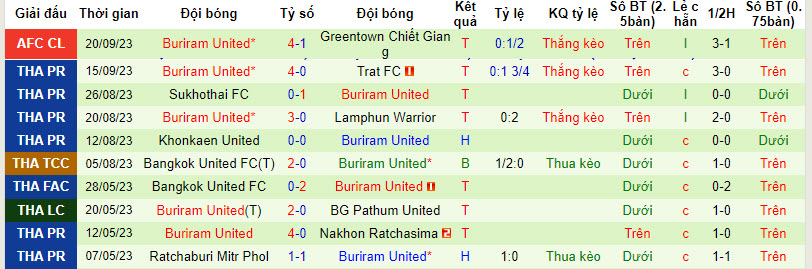 Nhận định, soi kèo Police Tero vs Buriram United, 18h30 ngày 25/09 - Ảnh 2