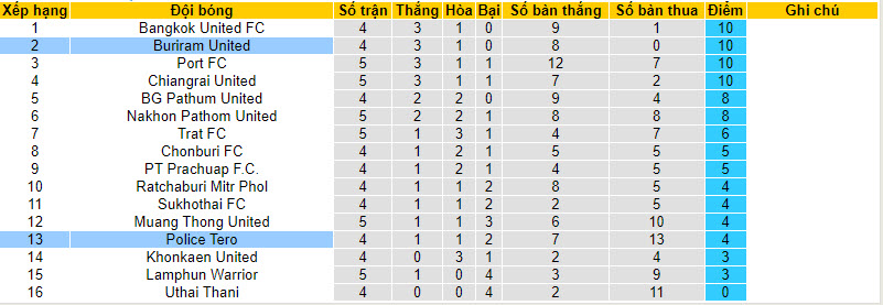 Nhận định, soi kèo Police Tero vs Buriram United, 18h30 ngày 25/09 - Ảnh 4