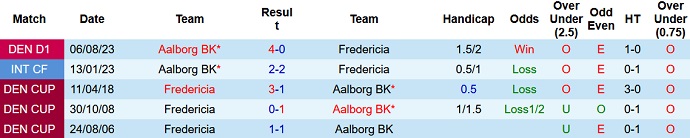 Nhận định, soi kèo Aalborg BK vs Fredericia, 23h00 ngày 26/9 - Ảnh 3