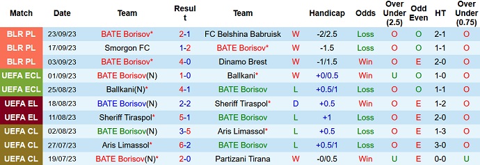 Nhận định, soi kèo BATE Borisov vs FC Gomel, 23h00 ngày 26/9 - Ảnh 1
