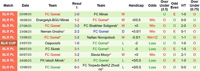 Nhận định, soi kèo BATE Borisov vs FC Gomel, 23h00 ngày 26/9 - Ảnh 2