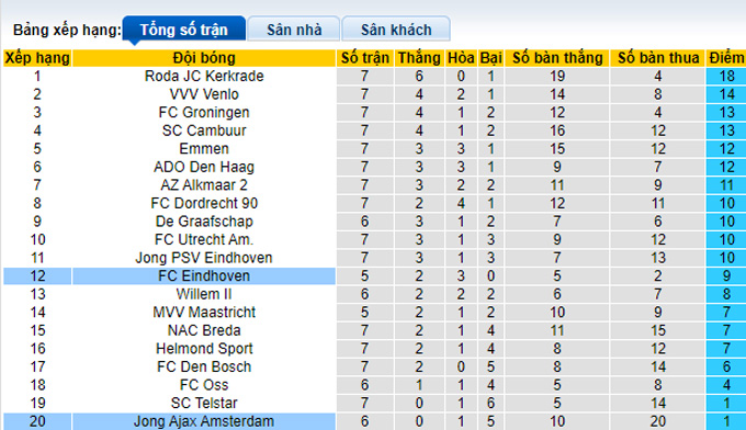 Nhận định, soi kèo Jong Ajax vs FC Eindhoven, 01h00 ngày 26/9 - Ảnh 4