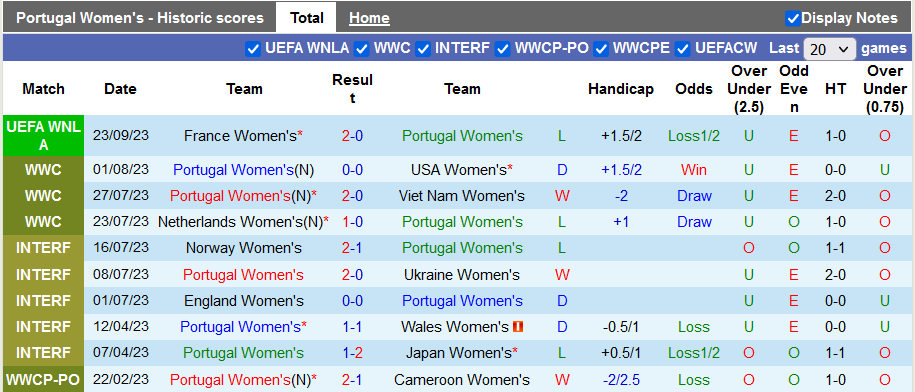 Nhận định, soi kèo nữ Bồ Đào Nha vs nữ Na Uy, 0h15 ngày 27/9 - Ảnh 1