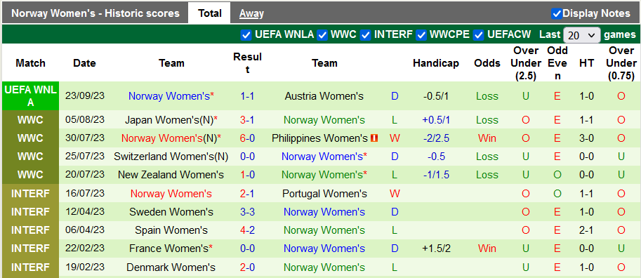 Nhận định, soi kèo nữ Bồ Đào Nha vs nữ Na Uy, 0h15 ngày 27/9 - Ảnh 2