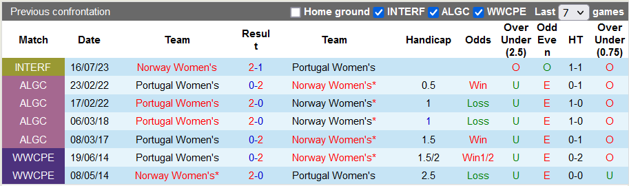 Nhận định, soi kèo nữ Bồ Đào Nha vs nữ Na Uy, 0h15 ngày 27/9 - Ảnh 3