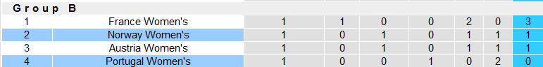 Nhận định, soi kèo nữ Bồ Đào Nha vs nữ Na Uy, 0h15 ngày 27/9 - Ảnh 4