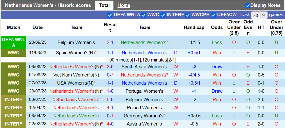 Nhận định, soi kèo nữ Hà Lan vs nữ Anh, 1h00 ngày 27/9 - Ảnh 1