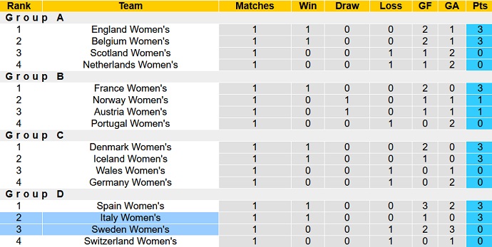 Nhận định, soi kèo Nữ Italia vs Nữ Thụy Điển, 22h45 ngày 26/9 - Ảnh 4
