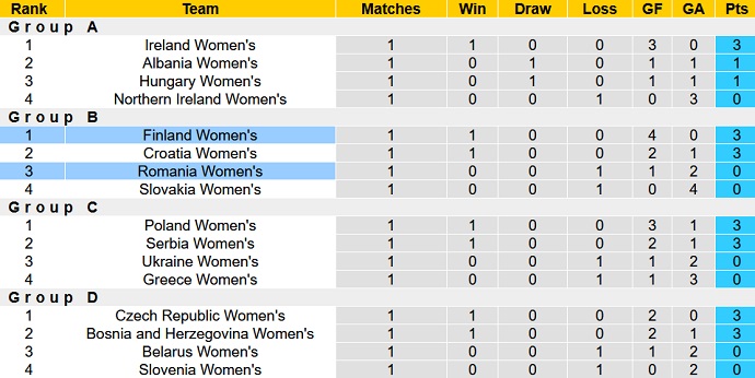 Nhận định, soi kèo Nữ Romania vs Nữ Phần Lan, 23h00 ngày 26/9 - Ảnh 4