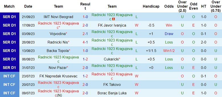 Nhận định, soi kèo Radnicki vs Radnik Surdulica, 20h00 ngày 26/9 - Ảnh 1