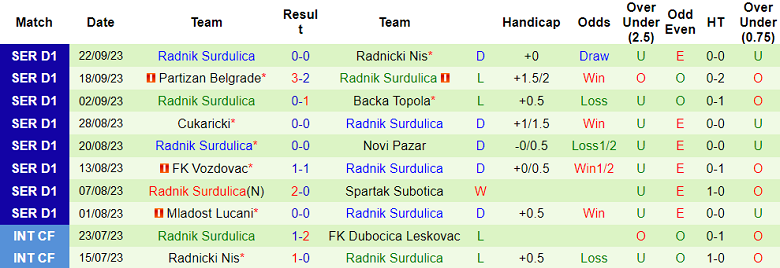 Nhận định, soi kèo Radnicki vs Radnik Surdulica, 20h00 ngày 26/9 - Ảnh 2