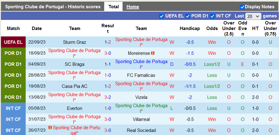 Nhận định, soi kèo Sporting Lisbon vs Rio Ave, 2h15 ngày 26/9 - Ảnh 1