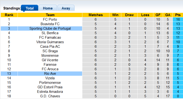 Nhận định, soi kèo Sporting Lisbon vs Rio Ave, 2h15 ngày 26/9 - Ảnh 4