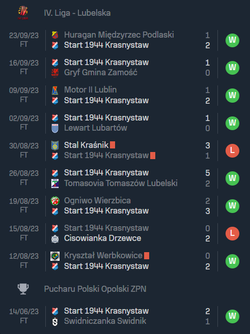 Nhận định, soi kèo Start Krasnystaw vs Zawisza Bydgoszcz, 20h00 ngày 26/9 - Ảnh 1